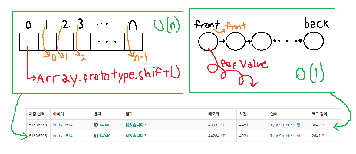 Array.prototype.shift() 기반 pop과 링크드 리스트 기반 pop의 성능 비교